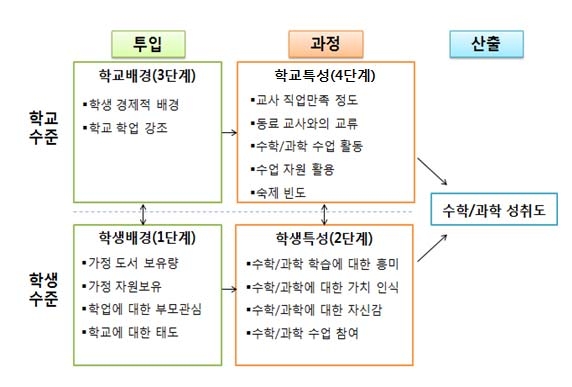 TIMSS 2011 교육 맥락 효과성 모형