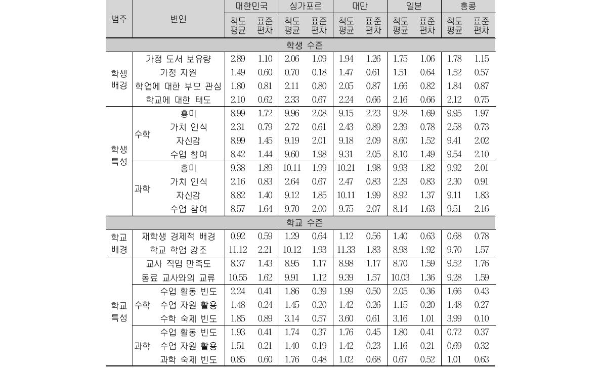 초4 교육 맥락 변인의 기술통계