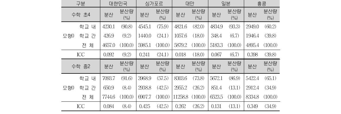 기초모형의 국가별 수학 성취도 분산 비율