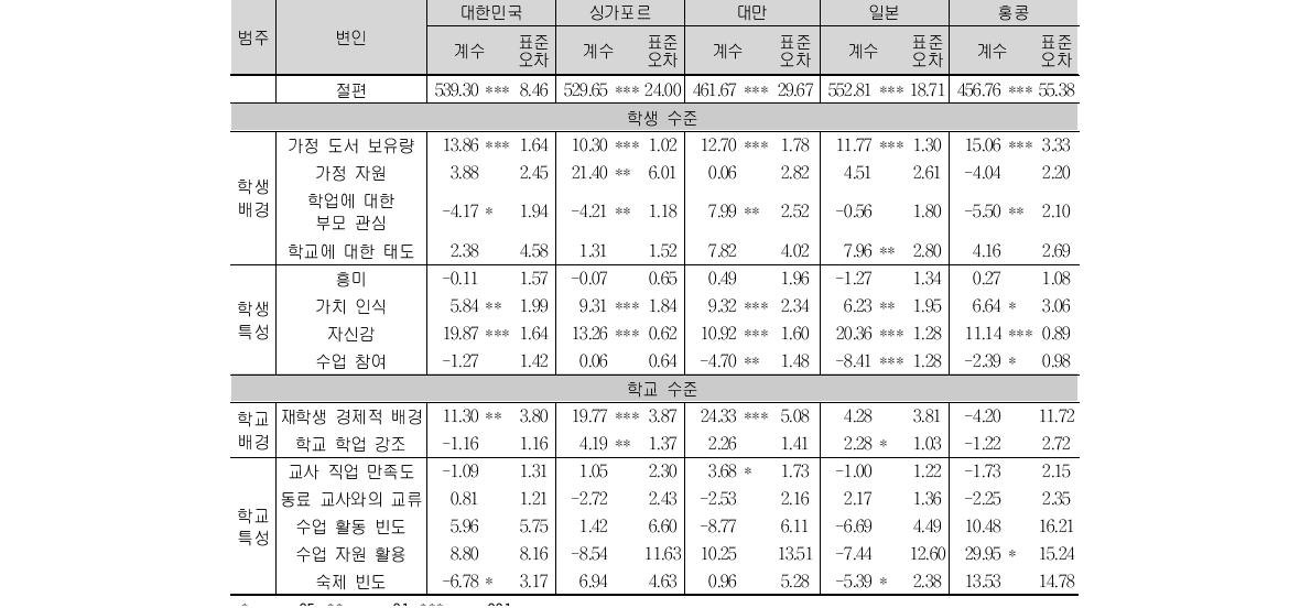 초4 수학 성취도에 대한 국가별 2수준 다층모형 최종 모형 분석 결과