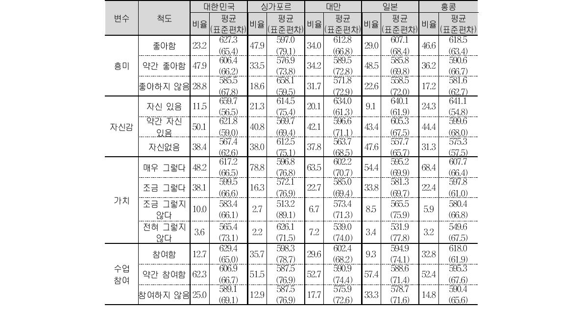 초4 수학에 대한 태도 응답 비율 및 성취도 평균