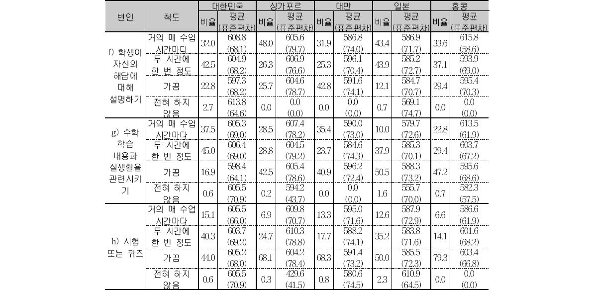 초4 수학 수업 활동 응답 비율 및 성취도 평균(계속)