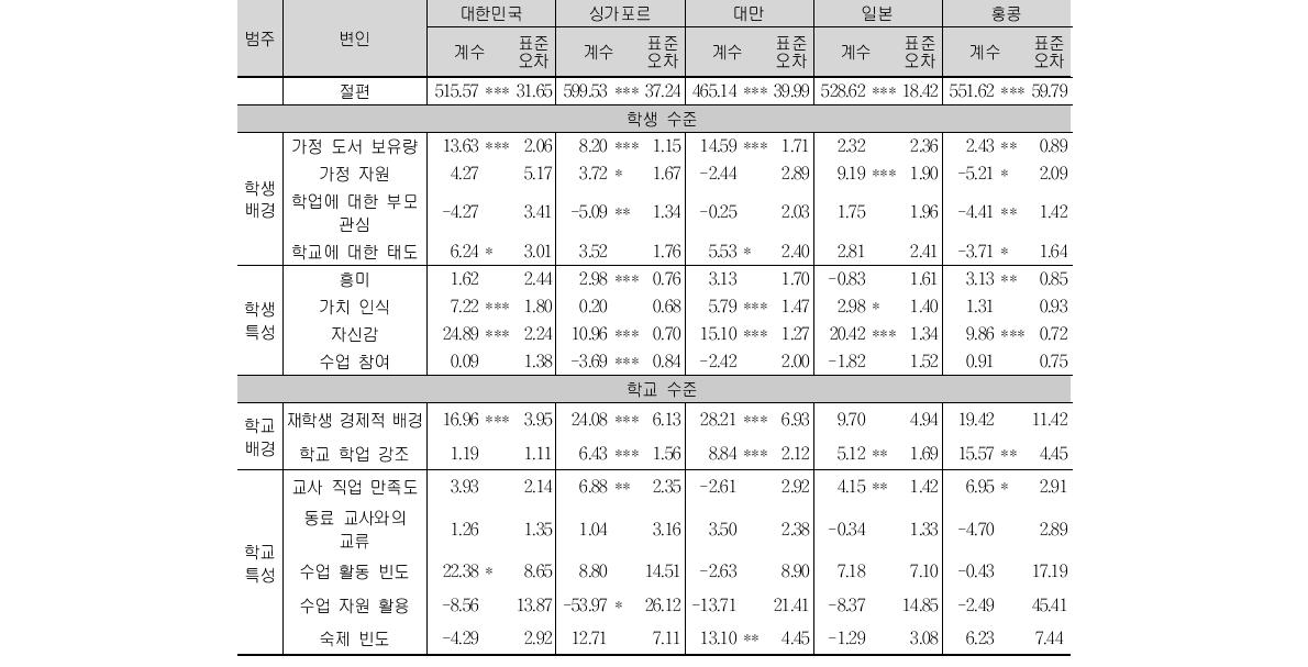 중2 수학 성취도에 대한 국가별 2수준 다층모형 최종 모형 분석 결과