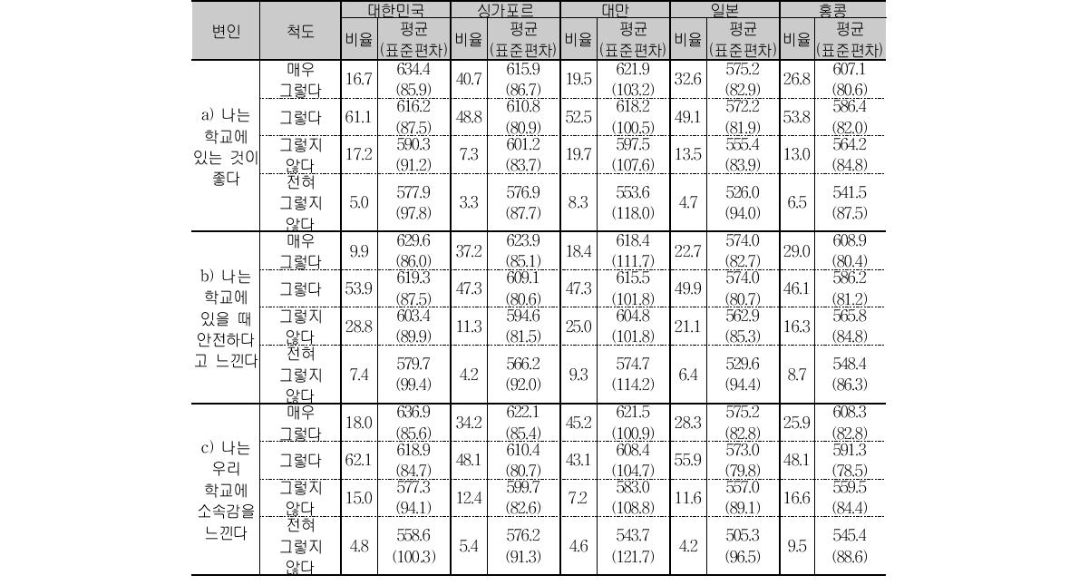 중2 수학 학생의 학교에 대한 태도 응답 비율 및 성취도 평균