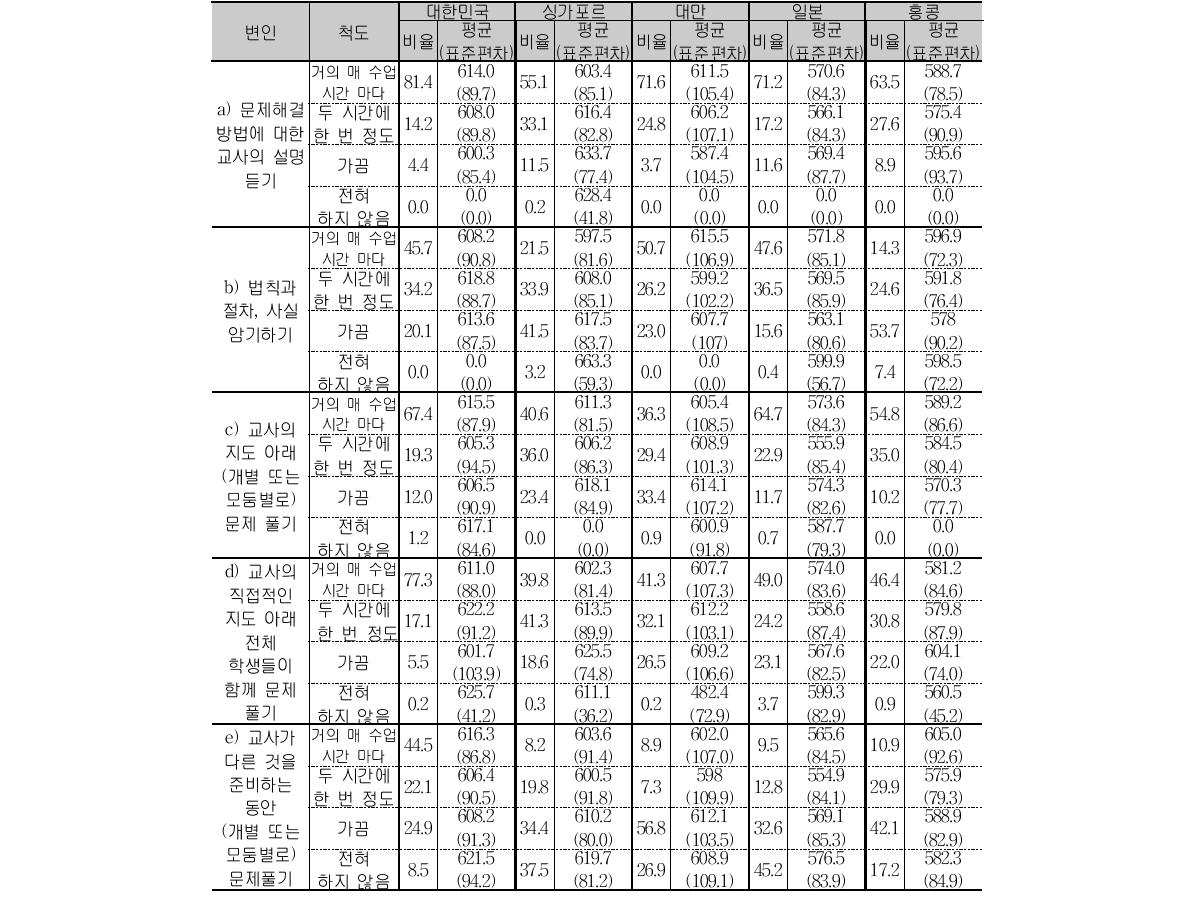 중2 수학 수업 활동 응답 비율 및 성취도 평균