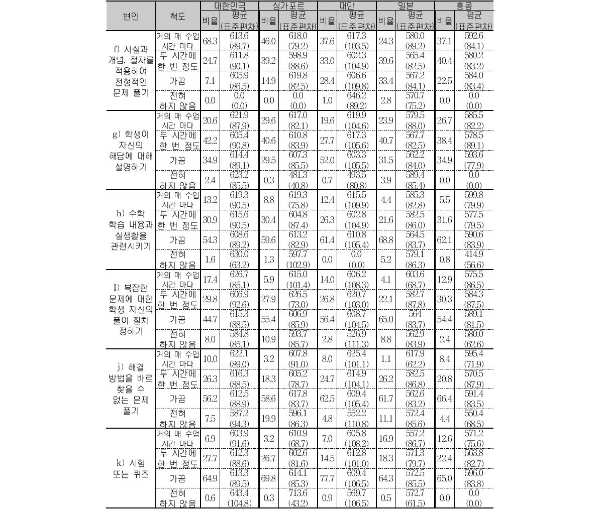 중2 수학 수업 활동 응답 비율 및 성취도 평균(계속)