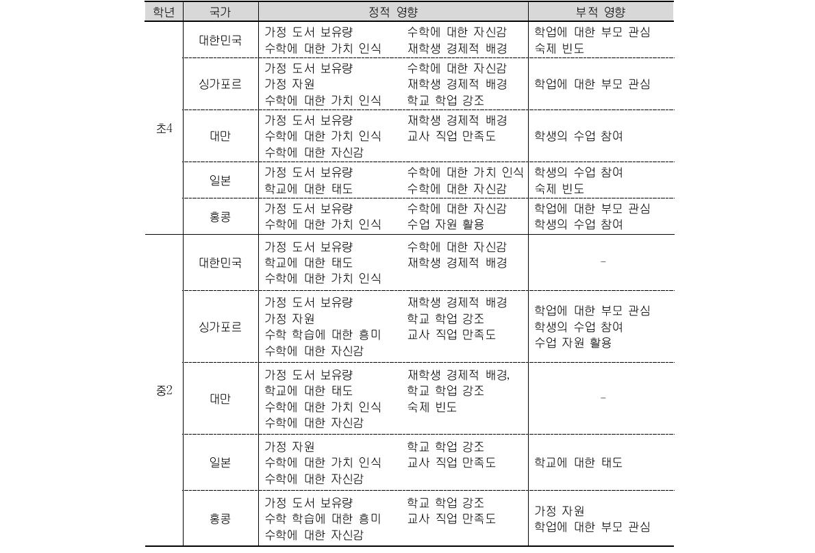 국가별 수학 성취도에 정적 또는 부적 영향을 미치는 맥락 변인