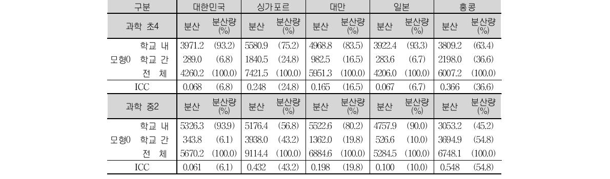 기초 모형의 국가별 과학 성취도 분산 비율