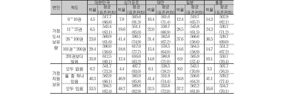 초4 과학 가정 관련 변인 응답 비율 및 성취도 평균