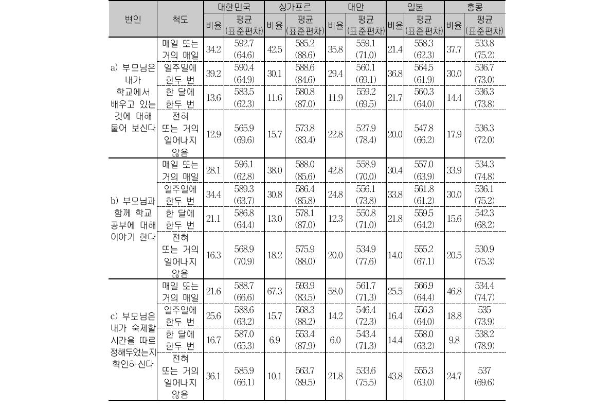 초4 과학 부모 관심 응답 비율 및 성취도 평균