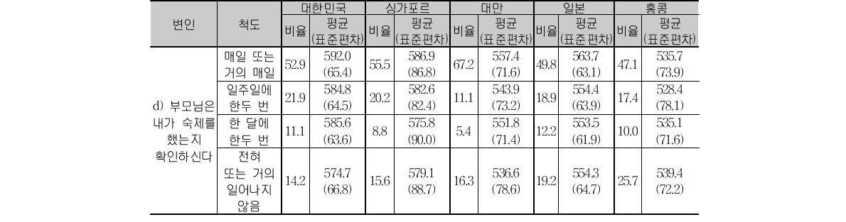 초4 과학 부모 관심 응답 비율 및 성취도 평균(계속)