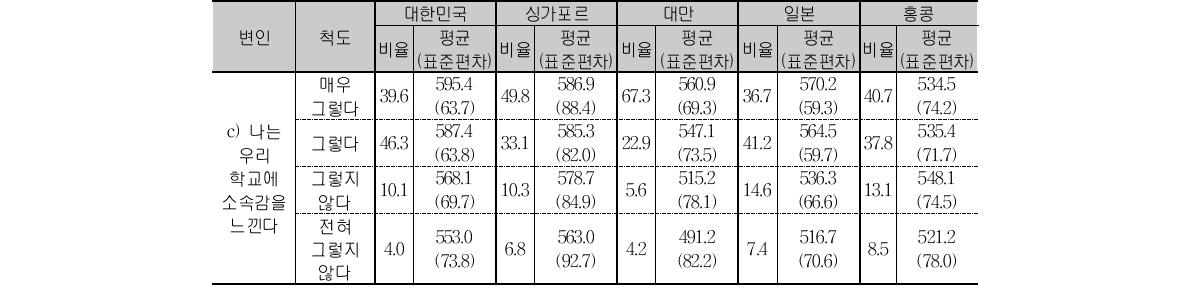 초4 과학 학생의 학교에 대한 태도 응답 비율 및 성취도 평균(계속)