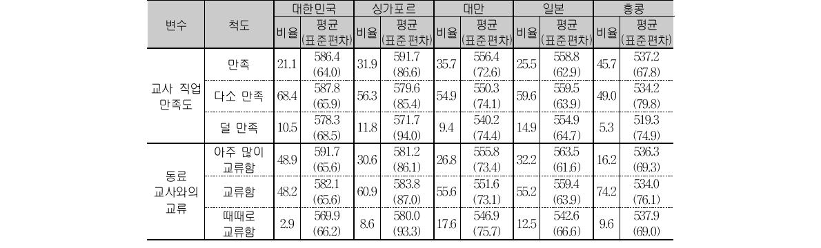 초4 과학 교사 직업 만족도 및 동료와의 교류 응답 비율 및 성취도 평균