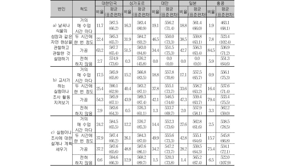 초4 과학 수업 활동 응답 비율 및 성취도 평균