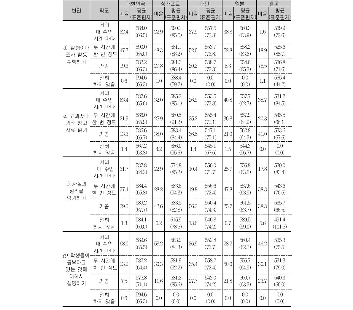 초4 과학 수업 활동 응답 비율 및 성취도 평균(계속)