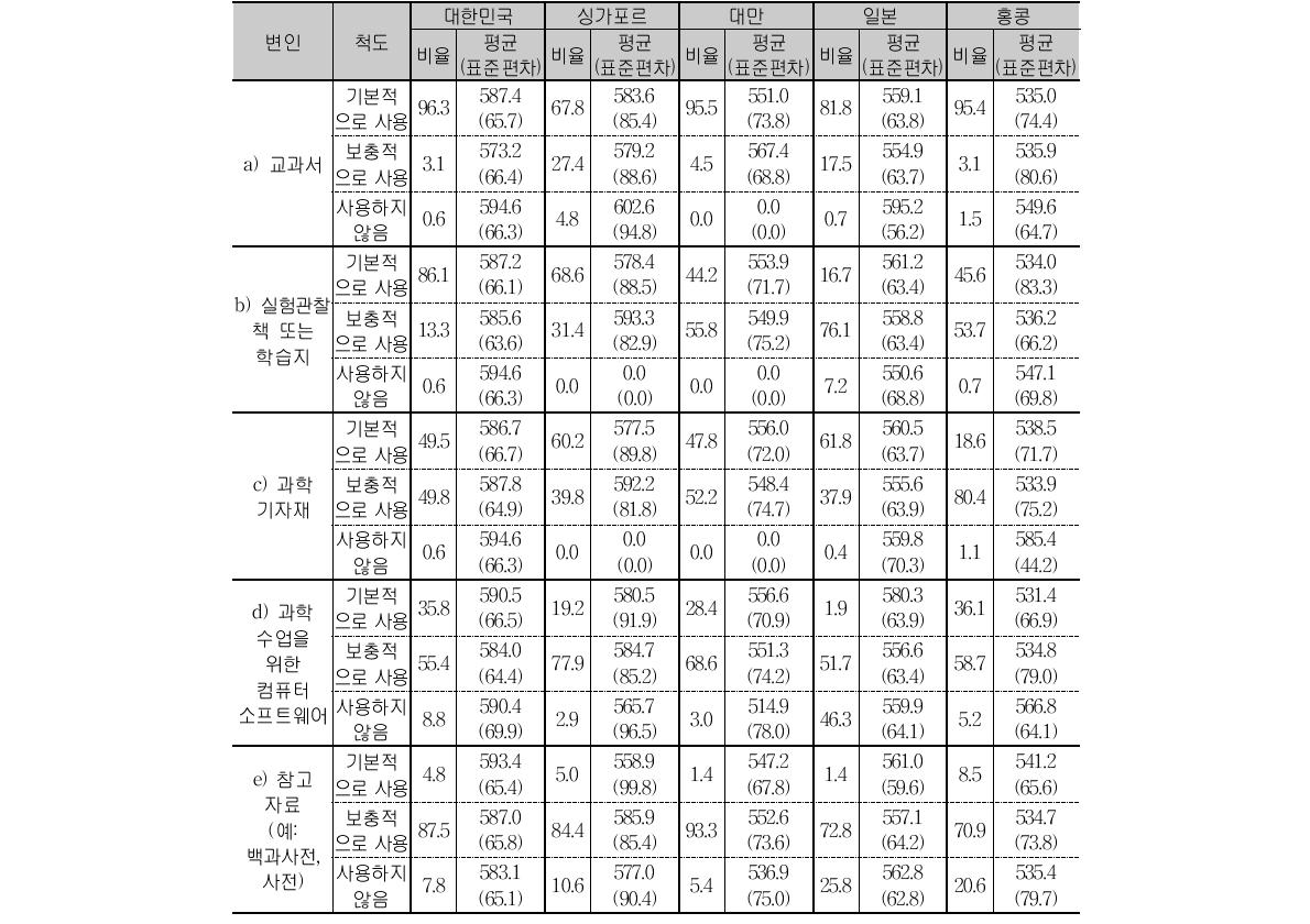 초4 과학 수업자원 활용 응답 비율 및 성취도 평균