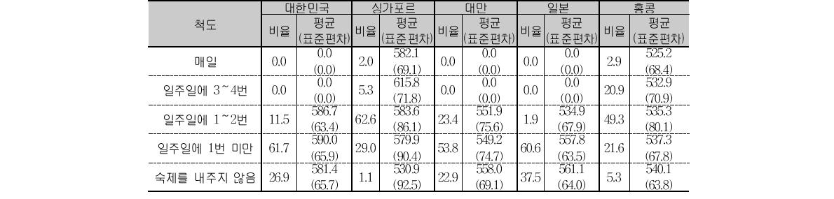 초4 과학 숙제 빈도 응답 비율 및 성취도 평균