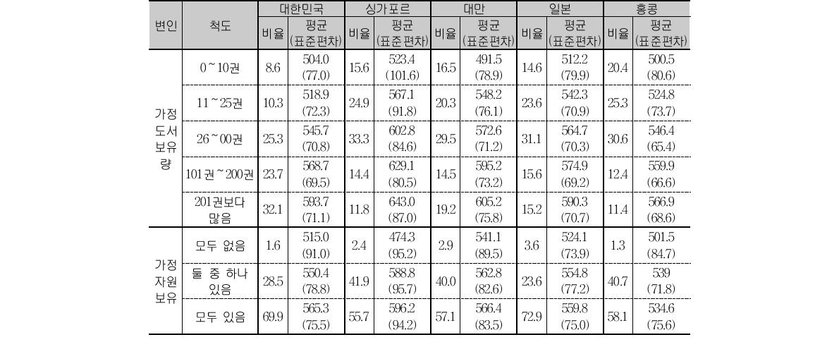 중2 과학 가정 관련 변인 응답 비율 및 성취도 평균