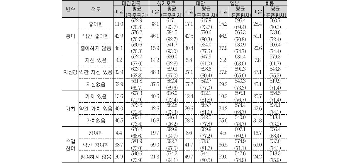 중2 과학에 대한 태도 응답 비율 및 성취도 평균