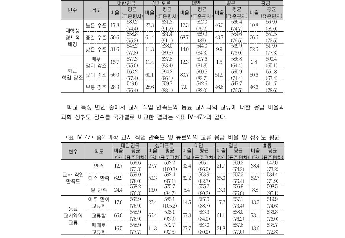 중2 과학 학교 배경 변인별 응답 비율 및 성취도 평균