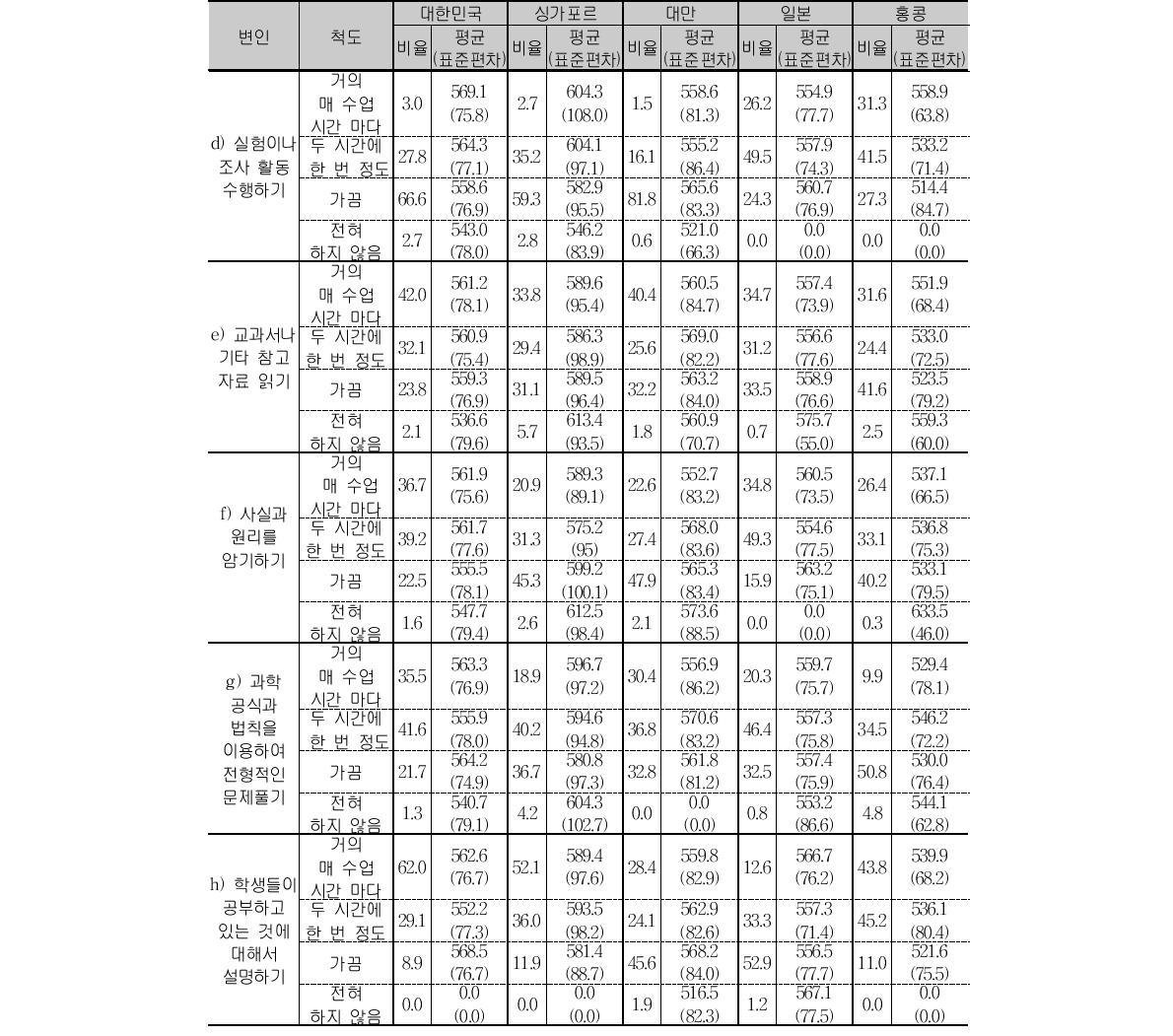 중2 과학 수업 활동 응답 비율 및 성취도 평균(계속)