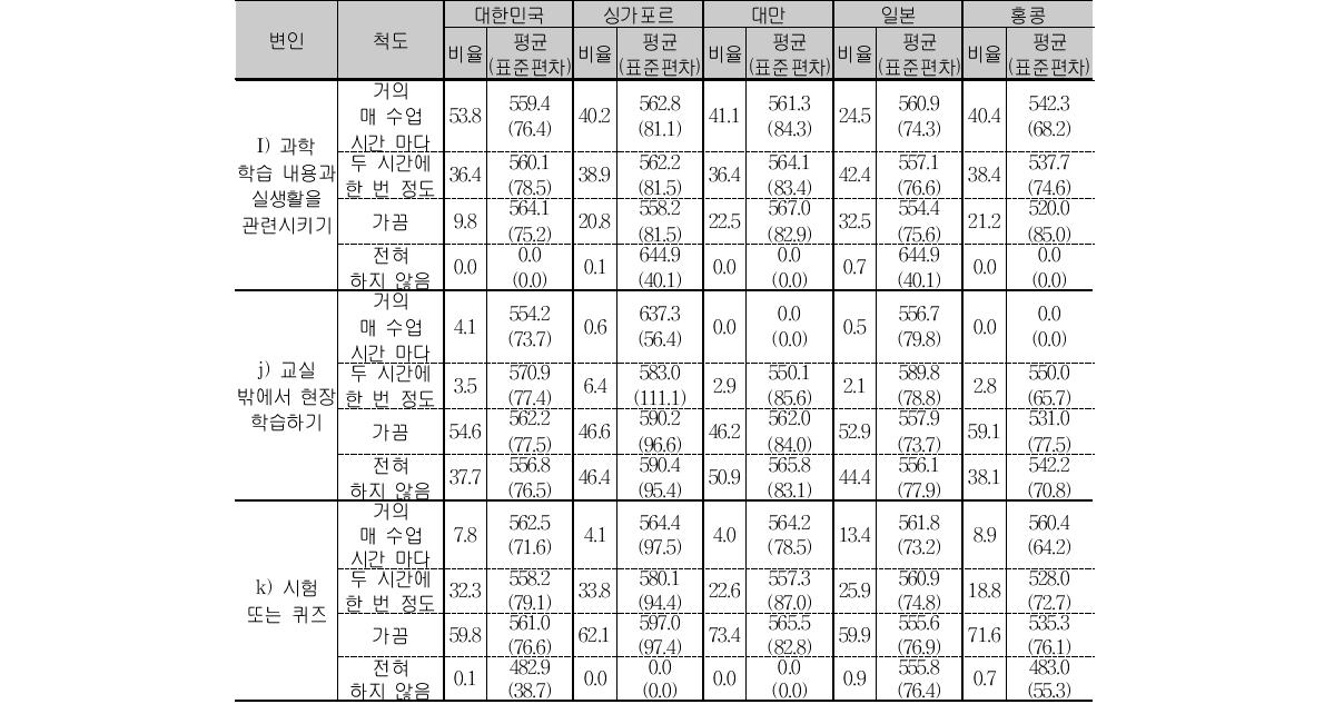 중2 과학 수업 활동 응답 비율 및 성취도 평균(계속)