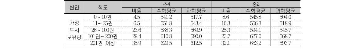 가정 도서 보유량에 대한 우리나라 학생들의 응답 비율과 성취도 평균