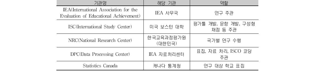 TIMSS 2011 연구 기관 및 역할