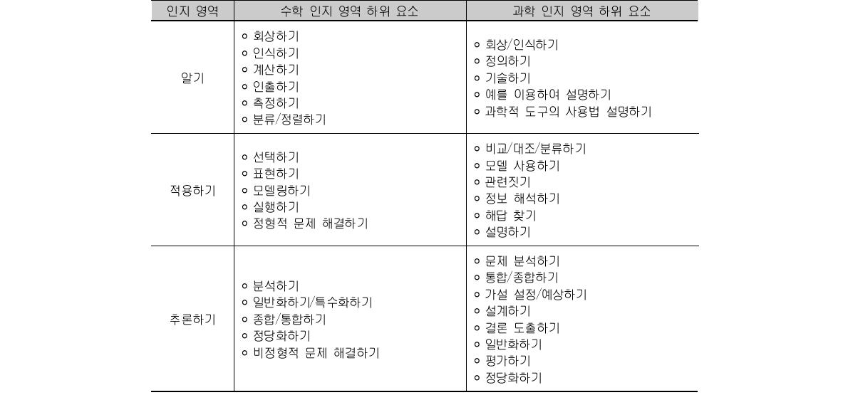 TIMSS 2011 수학·과학 인지 영역 및 하위 요소