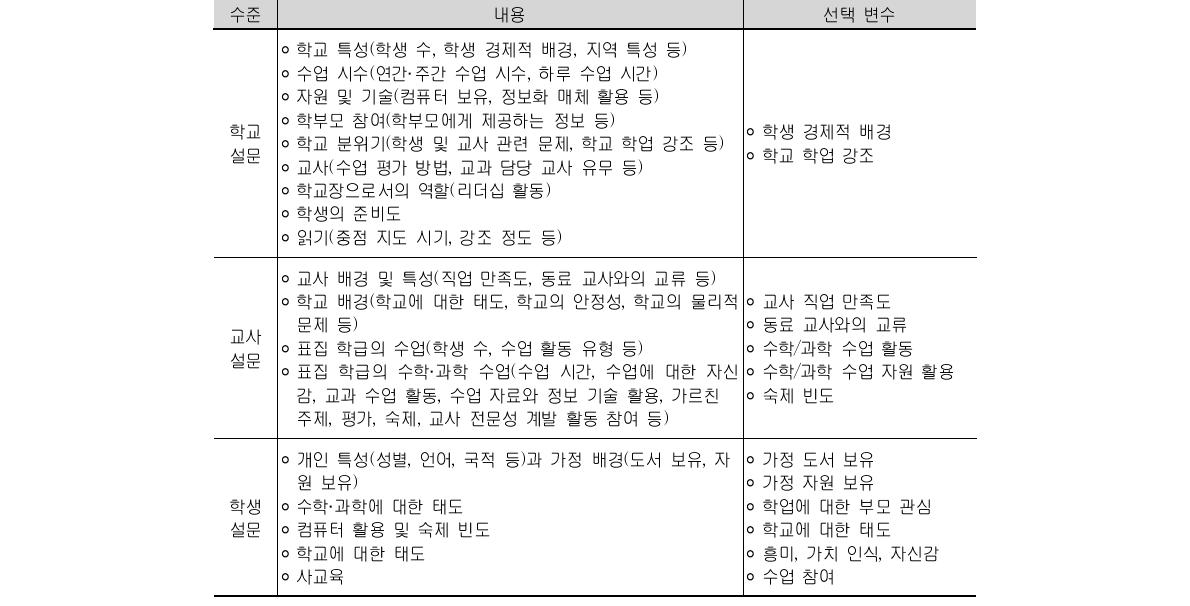 TIMSS 2011 배경 변인 설문별 조사 내용 및 본 연구의 선택 변수