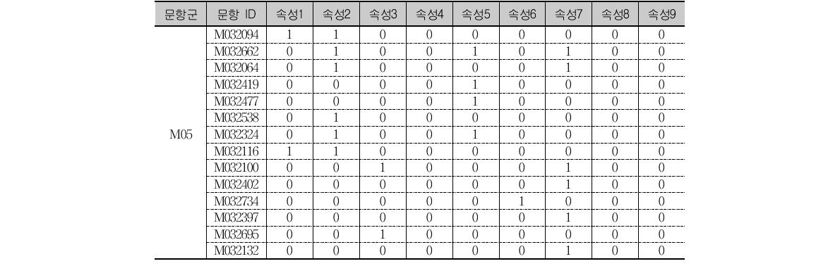 중2 수학 M05 문항군 Q행렬 예시