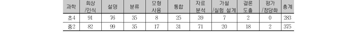 과학 Q행렬 인지적 속성별 문항 수