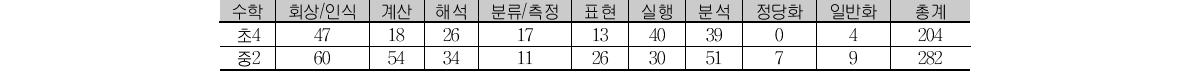 수학 최종 Q행렬 인지적 속성별 문항 수