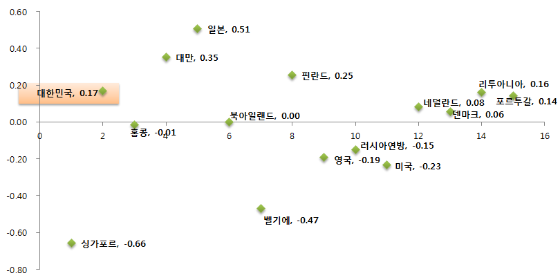 회상/인식하기에 대한 초등학교 수학 성취도 상위 15개국의 성취 특성