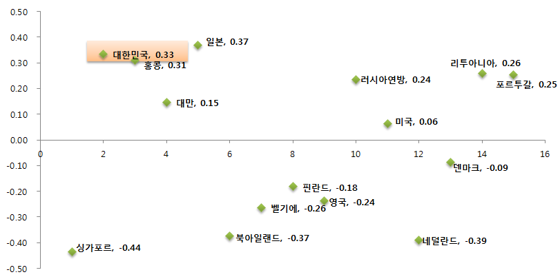 계산하기에 대한 초등학교 수학 성취도 상위 15개국의 성취 특성