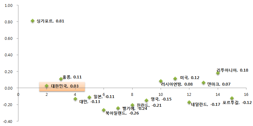 분류/측정하기에 대한 초등학교 수학 성취도 상위 15개국의 성취 특성