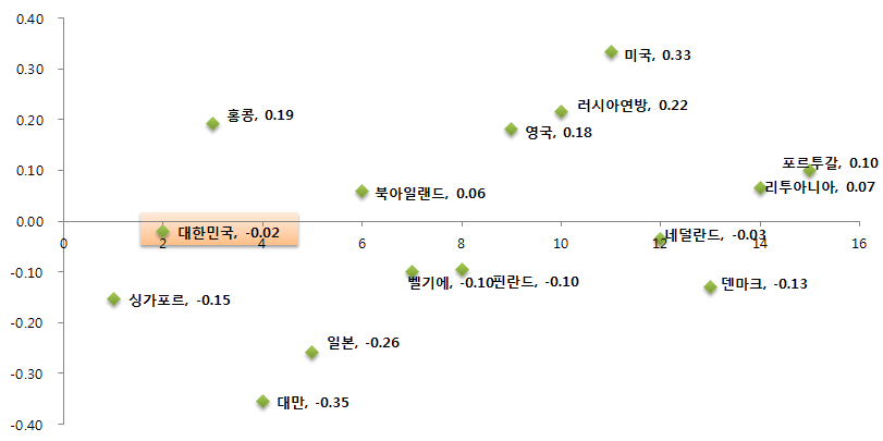 표현하기에 대한 초등학교 수학 성취도 상위 15개국의 성취 특성