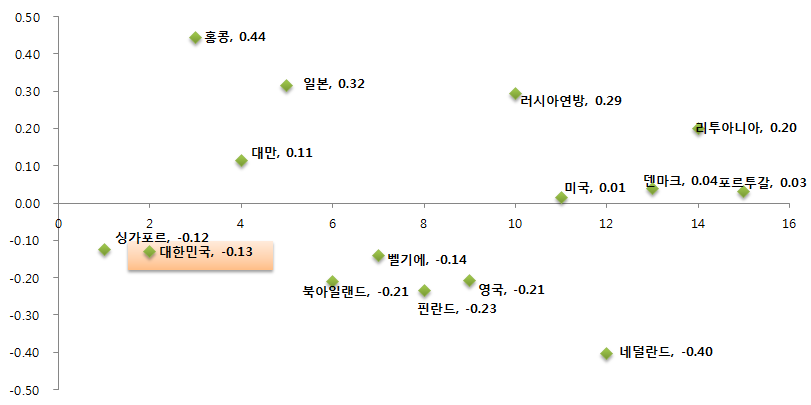 실행하기에 대한 초등학교 수학 성취도 상위 15개국의 성취 특성