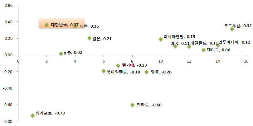 분석하기에 대한 초등학교 수학 성취도 상위 15개국의 성취 특성