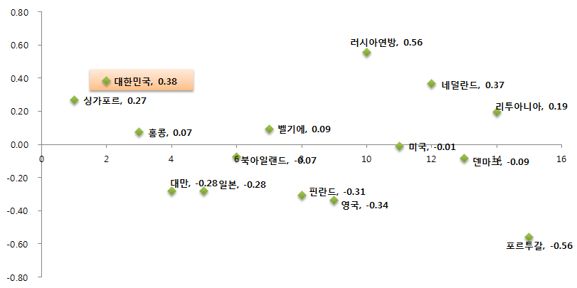 일반화하기에 대한 초등학교 수학 성취도 상위 15개국의 성취 특성