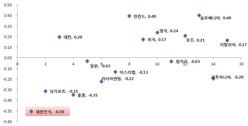 계산하기에 대한 중학교 수학 성취도 상위 15개국의 성취 특성