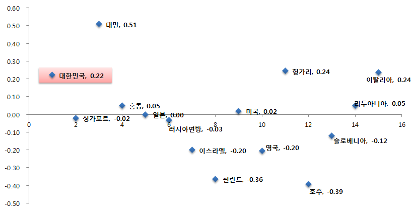 해석하기에 대한 중학교 수학 성취도 상위 15개국의 성취 특성