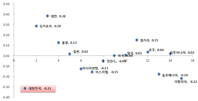 분류/측정하기에 대한 중학교 수학 성취도 상위 15개국의 성취 특성