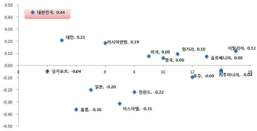 실행하기에 대한 중학교 수학 성취도 상위 15개국의 성취 특성