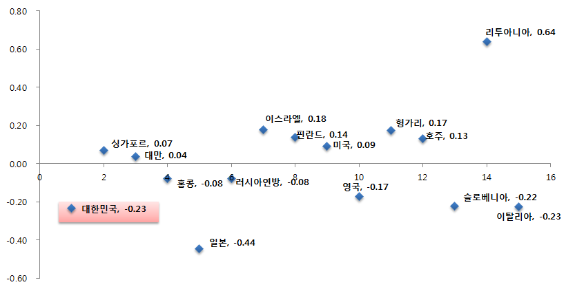 정당화하기에 대한 중학교 수학 성취도 상위 15개국의 성취 특성