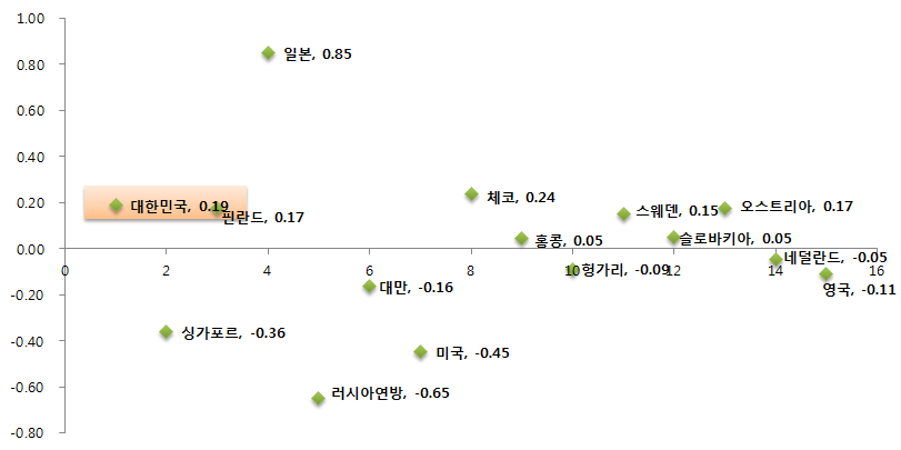 설명하기에 대한 초등학교 과학 성취도 상위 15개국의 성취 특성