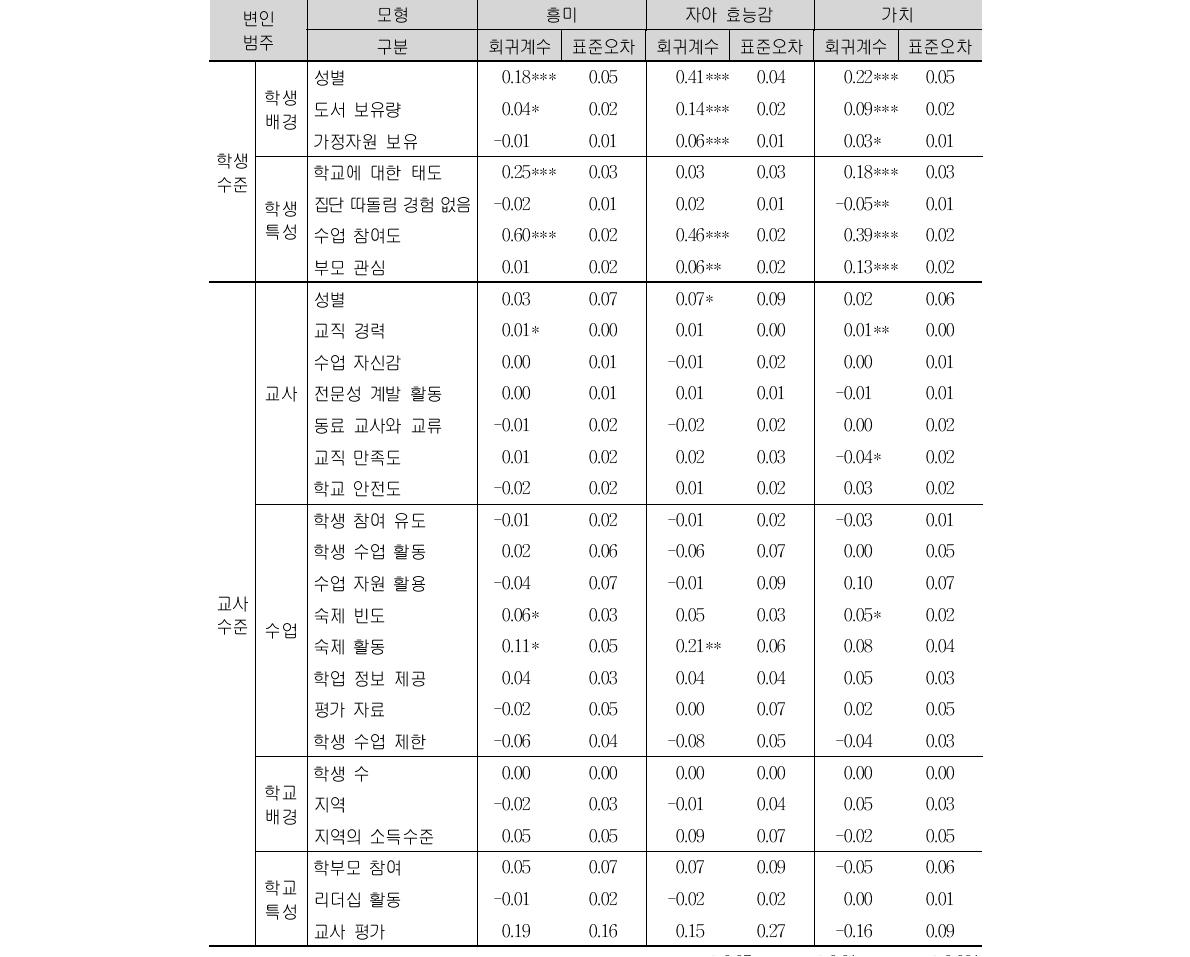 TIMSS 2011 중학교 2학년 수학의 정의적 특성(흥미, 자아 효능감, 가치) 2수준 HLM 모형의 효과 분석