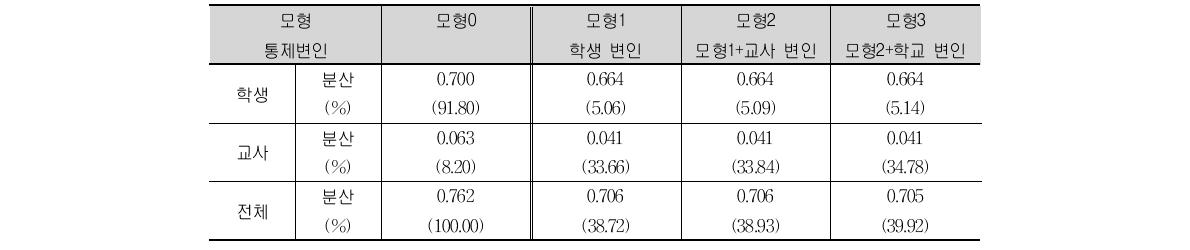 TIMSS 2007 중학교 2학년 수학 흥미의 모형별 분산