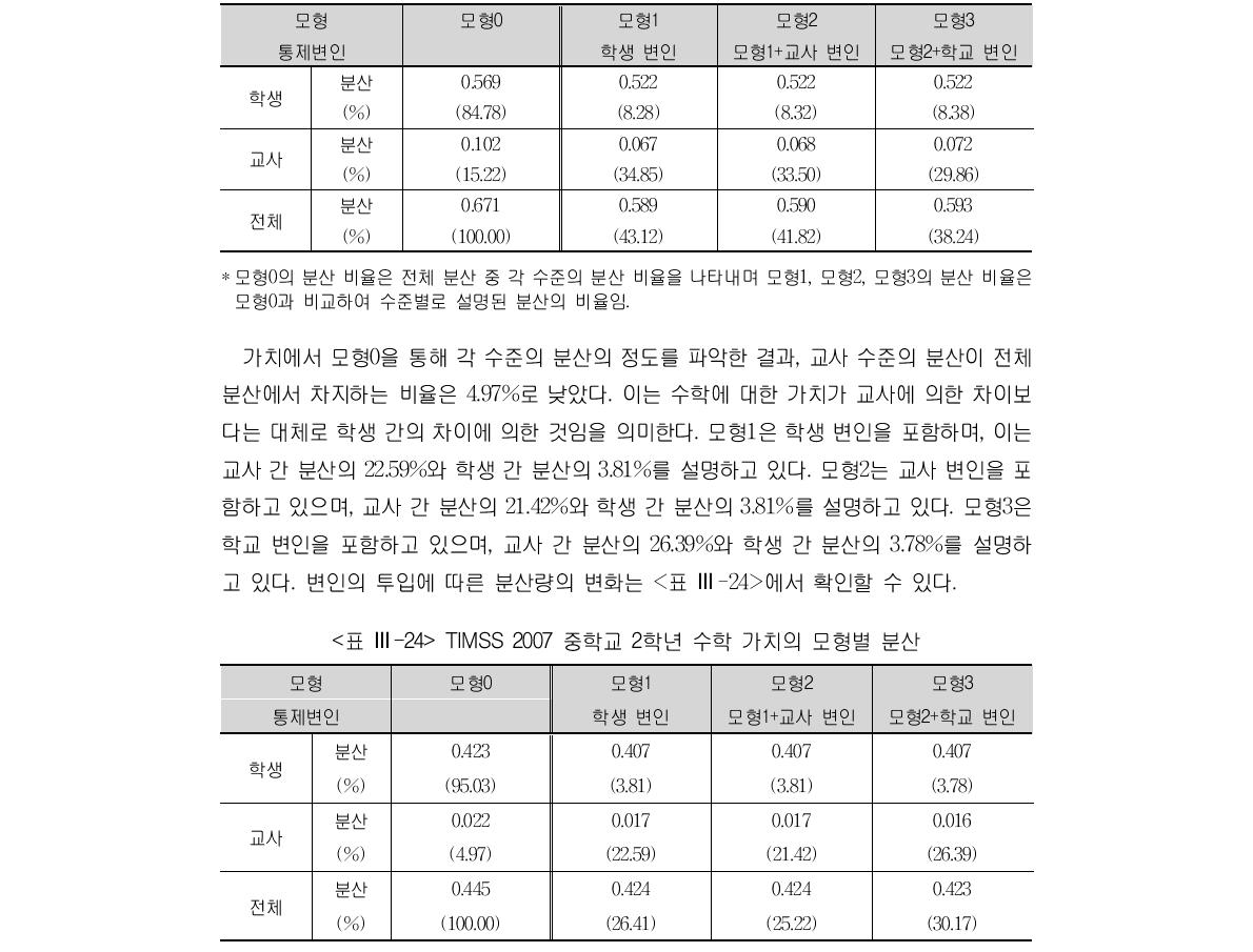 TIMSS 2007 중학교 2학년 수학 자아 효능감의 모형별 분산