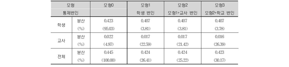 TIMSS 2007 중학교 2학년 수학 가치의 모형별 분산